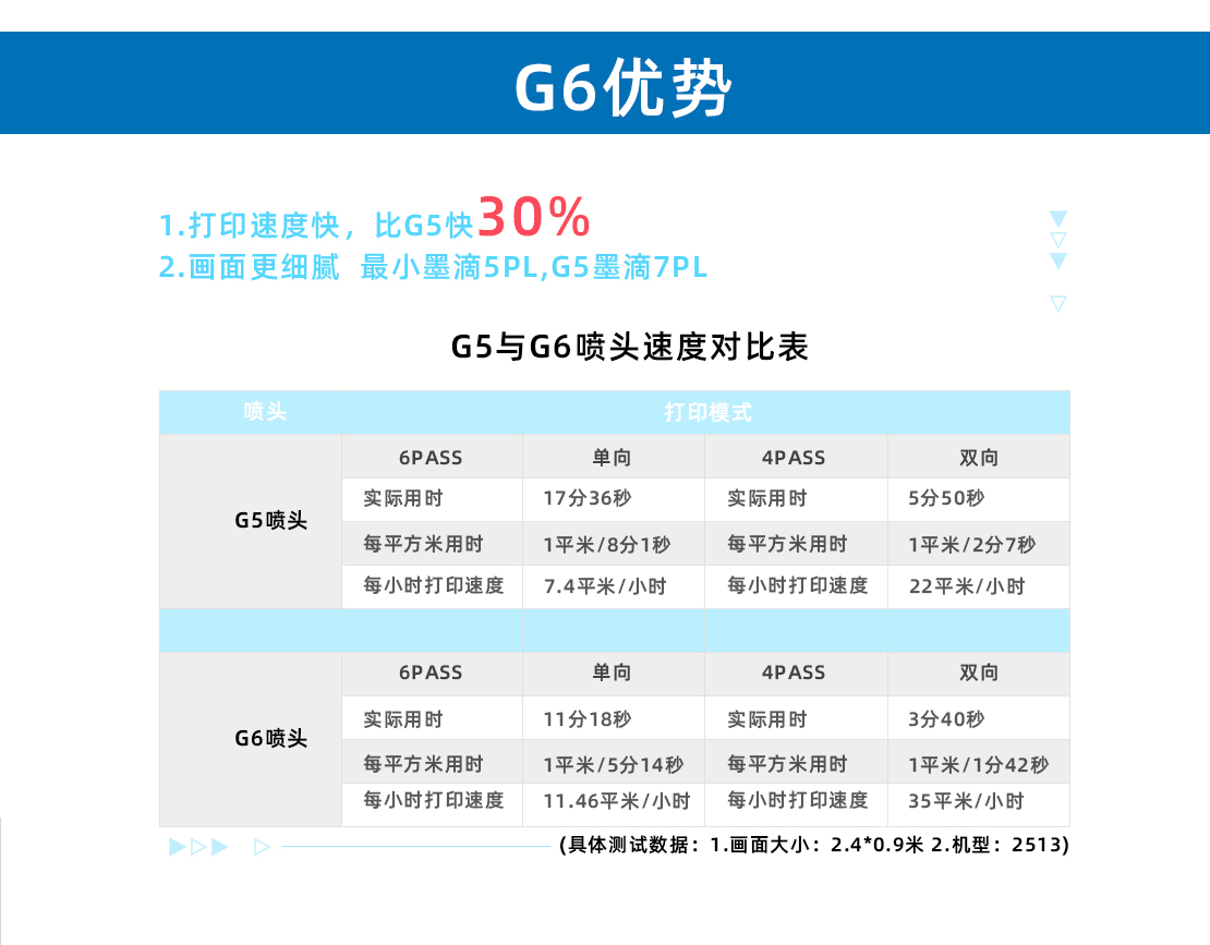 G6喷头优势